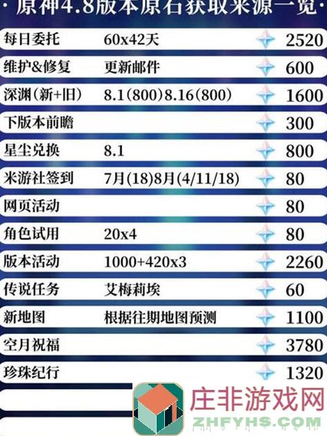 0氪玩家看过来！原神4.6版本角色逆转抽取攻略