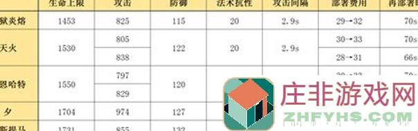 明日方舟:炎狱炎熔五星群法测评!干员实战技巧与属性解析,带你速成高分阵容!